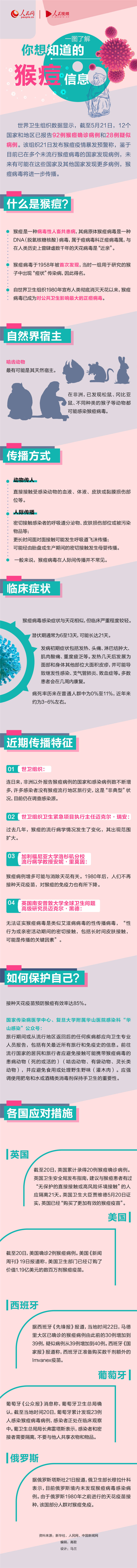 一圖了解你想知道的猴痘信息